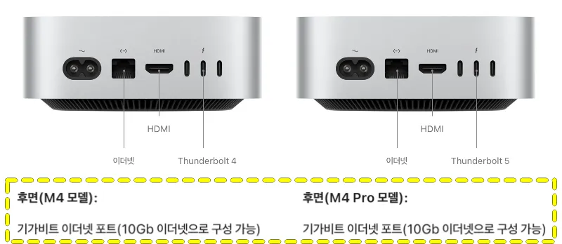 맥-미니-M4-10Gb-이더넷