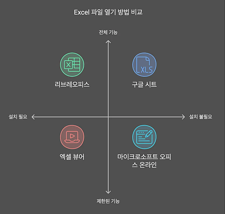 엑셀 파일 열기 방법 비교