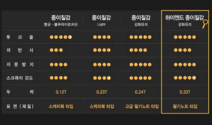하이엔드 종이질감 강화유리 필름 특성