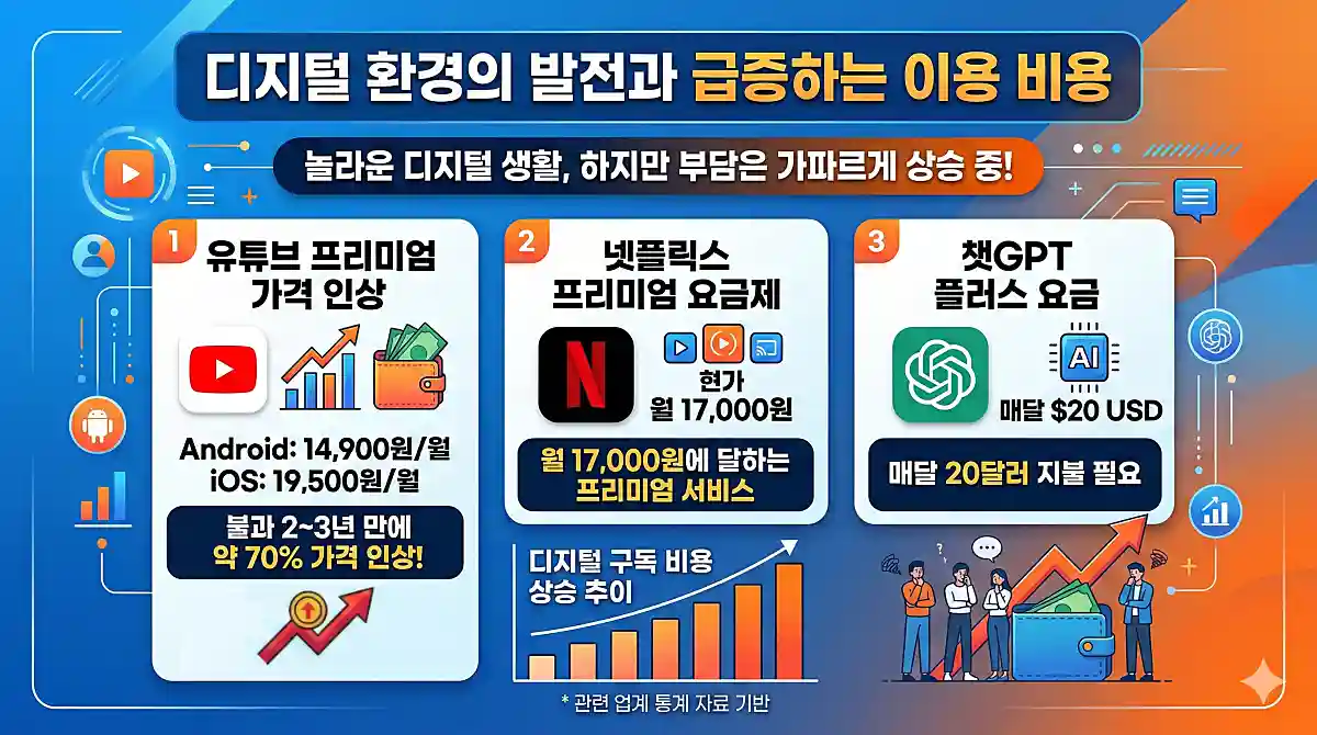 고정비 지출 반값으로 낮추기! 구독료 줄이는 겜스고 이용 방법과 할인 코드 1 디지털 환경 발전에 따른 급증하는 비용 설명