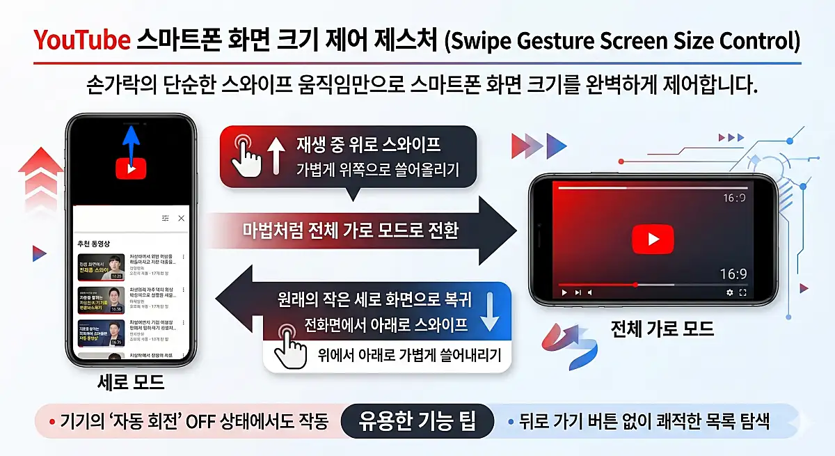 99%가 모르는 유튜브 편리한 기능 5가지, 시청 시간이 2배 즐거워집니다 3 유튜브 화면 크기 제어 제스처 설명