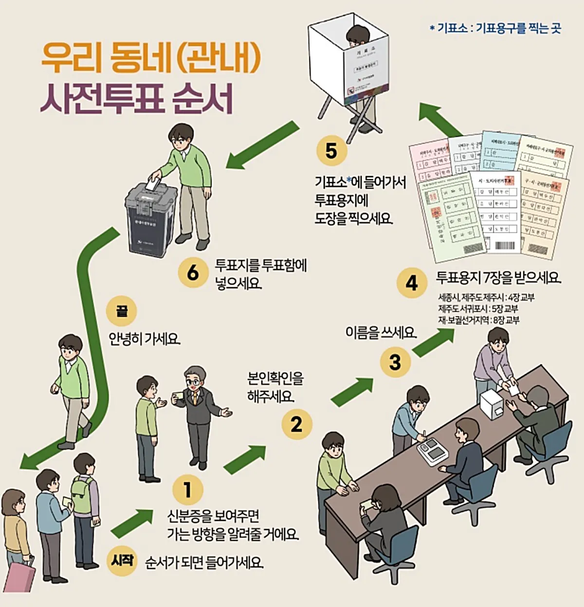 2026 지방선거 사전투표 5월 29일 30일 신분증 준비물 장소 절차 총정리 2 관내 사전투표 방법 (출처: 전국동시지방선거 홈페이지)