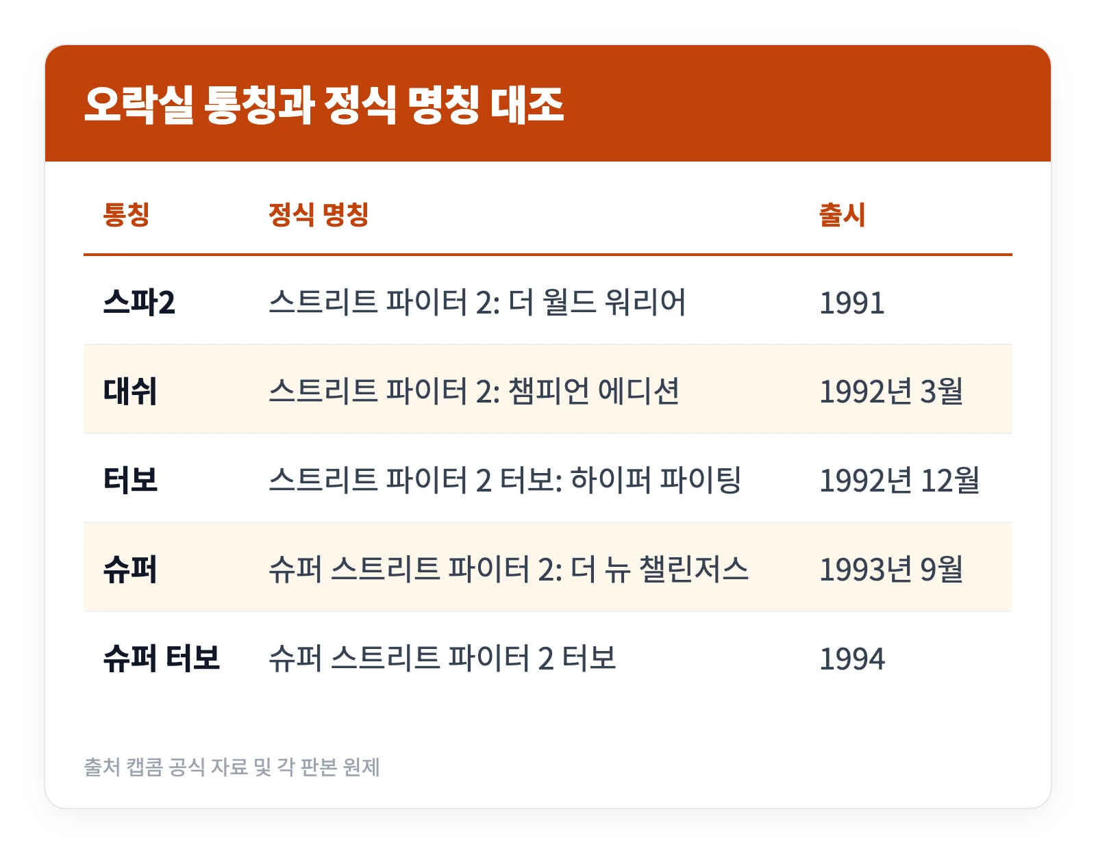 스트리트 파이터 2 게임하기 | 대쉬, 터보까지 하는 법 3 스트리트 파이터 2 아케이드 판본의 오락실 통칭과 정식 타이틀 이름을 대조한 표
