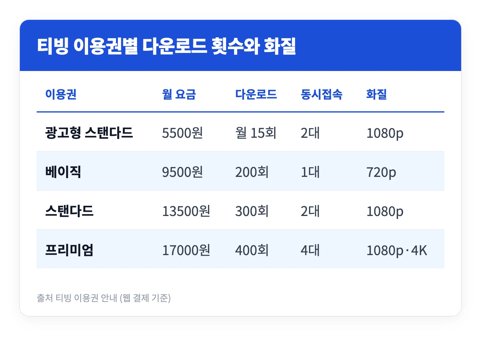 티빙 다운로드 방법 총정리 | 비행기 모드에서 시청하기 4 티빙 광고형 스탠다드 베이직 스탠다드 프리미엄 이용권의 월 요금과 다운로드 횟수 동시접속 화질을 비교한 표
