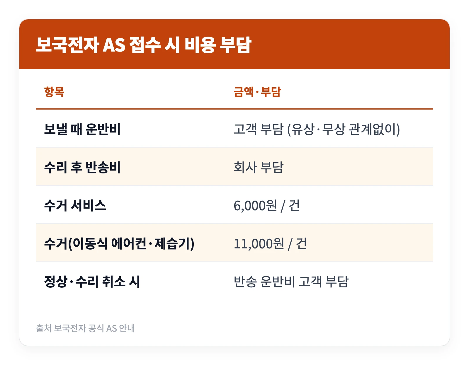 보국전자 AS센터 일산 인천 수원 등 위치와 비용 3 보국전자 AS센터로 제품을 보낼 때와 돌려받을 때 발생하는 택배비와 수거 서비스 비용 부담 주체를 정리한 표