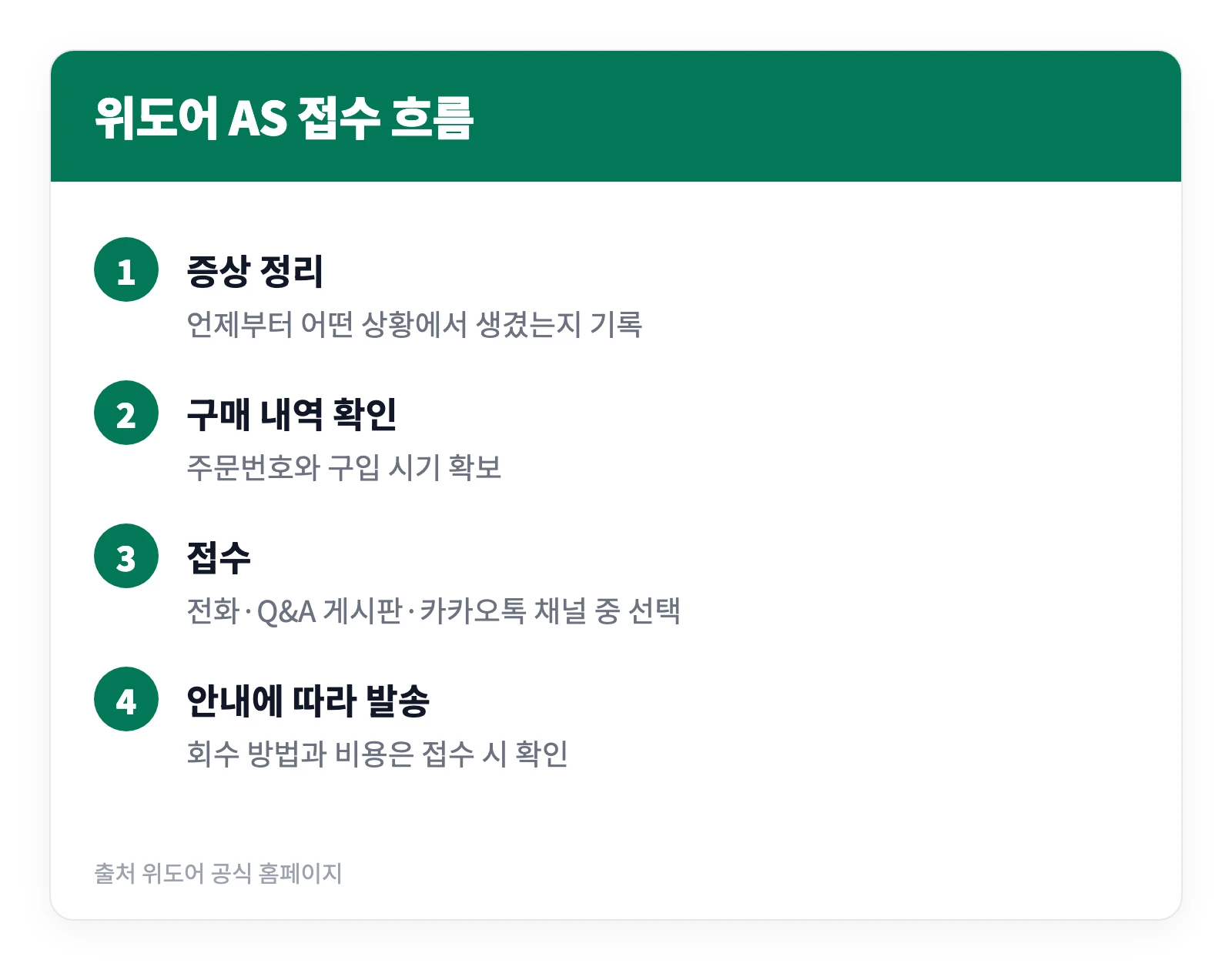 위도어 서비스센터 지역별 위치·비용 총정리 | AS 접수 방법 3가지 1 위도어 제품의 고장을 접수해 처리하기까지의 과정을 네 단계로 정리한 이미지