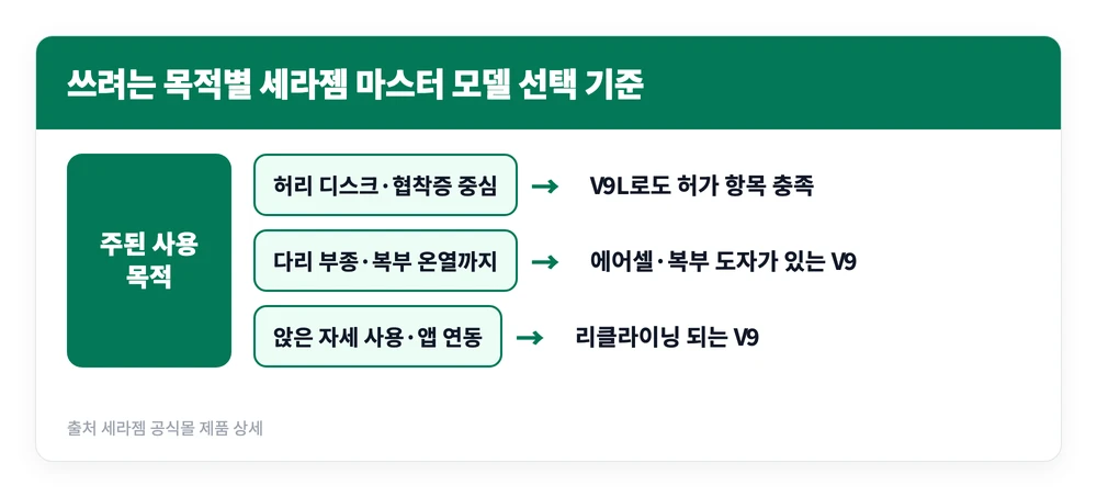 세라젬 V4 V9 V9L 차이 총정리 | 효능 6가지 vs 3가지 2 척추 치료 목적인지 다리 부종과 복부 온열까지 원하는지에 따라 세라젬 V9와 V9L 중 어느 모델이 맞는지 갈리는 기준을 정리한 이미지