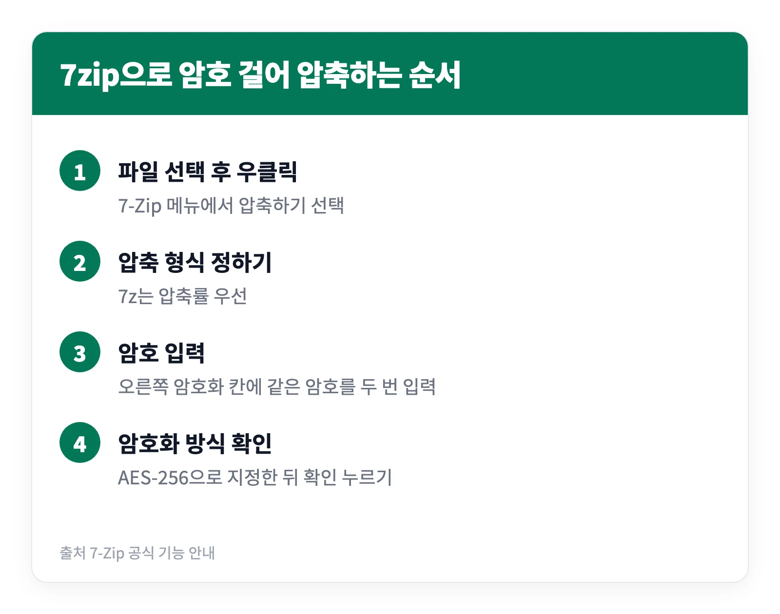 7Zip 무료 압축프로그램 다운로드 설치 방법 4 7zip 무료 압축프로그램에서 파일에 암호를 걸어 압축하는 과정을 네 단계로 정리한 이미지