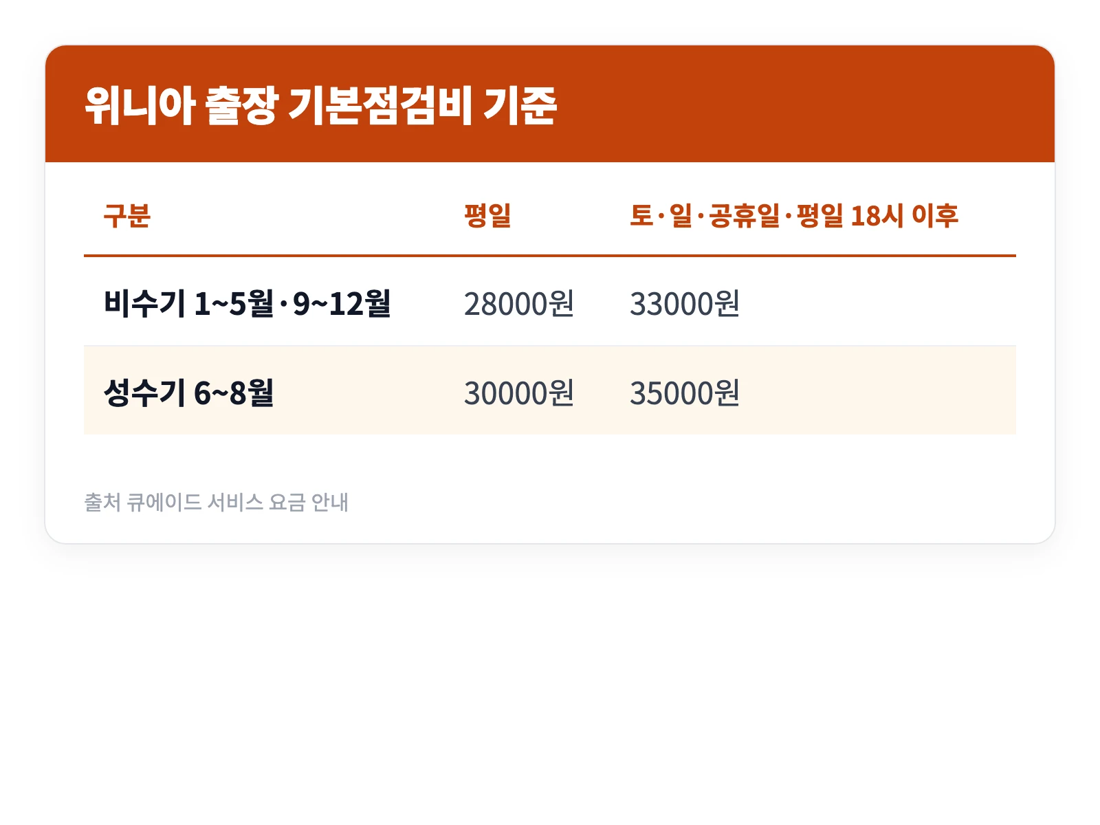위니아 서비스센터 부산 울산 청주 진주 포항 등 위치와 비용 3 위니아 서비스센터의 출장 기본점검비를 비수기와 성수기 평일 주말로 나누어 정리한 표