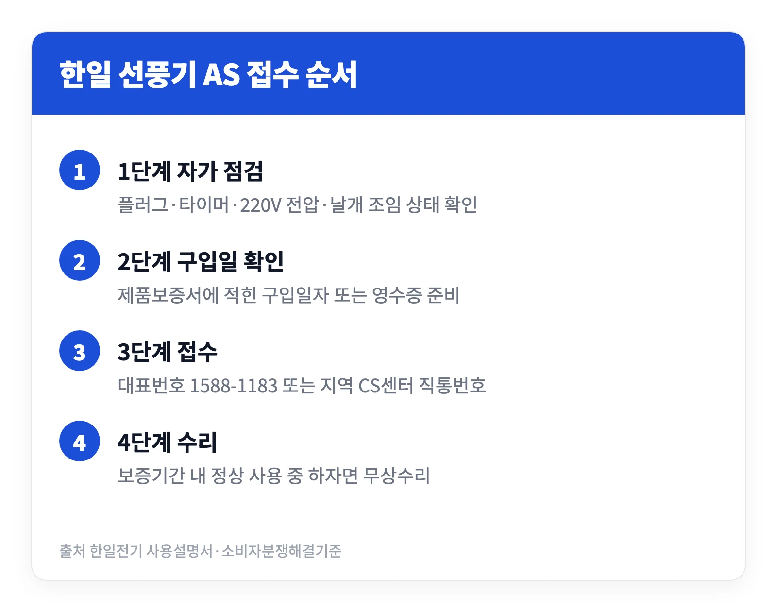 한일선풍기 AS센터 서울 부산 대전 대국 인천 광주 위치와 전화번호 2 한일선풍기 AS센터에 수리를 맡기기 전 자가 점검부터 무상수리 판정까지의 접수 순서를 4단계로 정리한 이미지