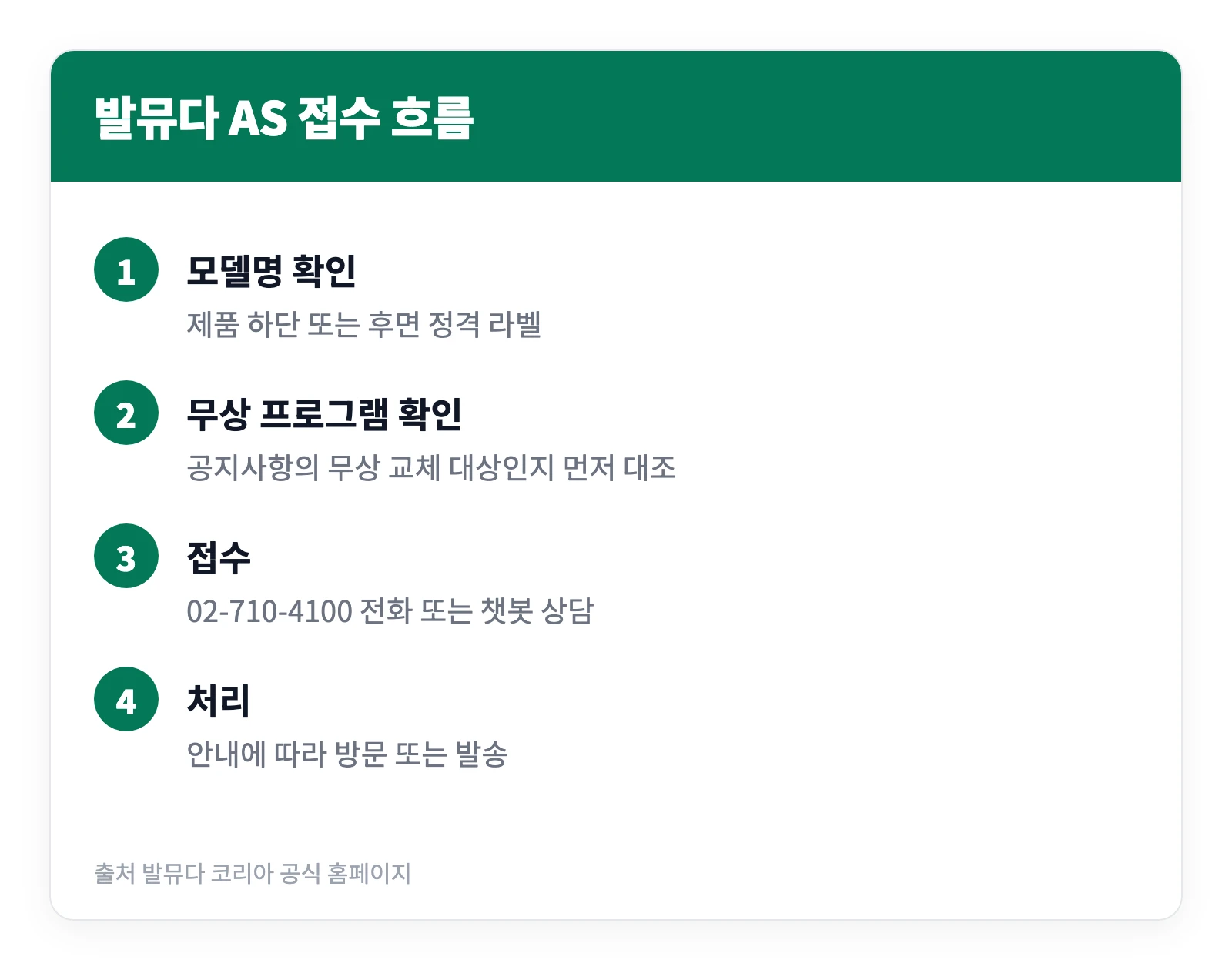 발뮤다 서비스센터 서울 부산 인천 대구 등 위치와 비용 3 발뮤다 제품 수리를 접수해 처리하기까지의 과정을 네 단계로 정리한 이미지