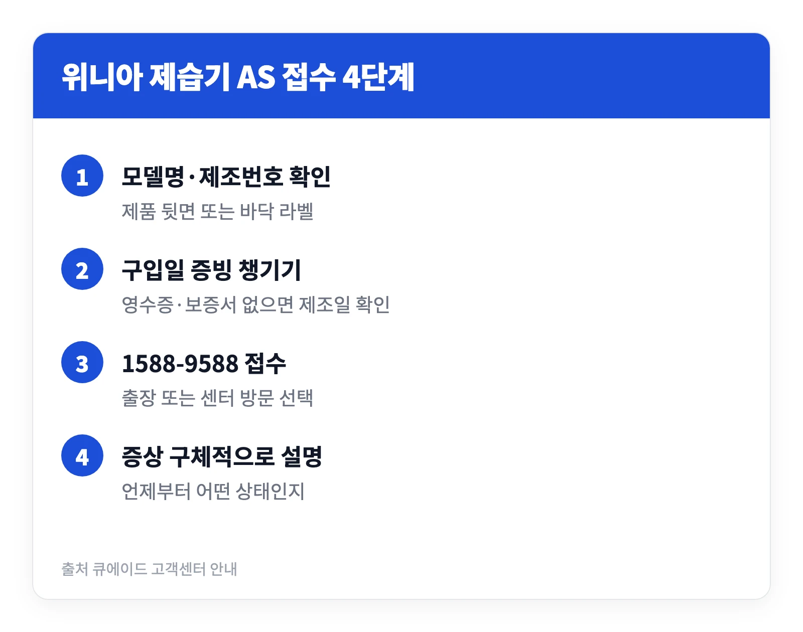 위니아 서비스센터 부산 울산 청주 진주 포항 등 위치와 비용 5 위니아 제습기 고장 시 모델명 확인부터 방문 예약까지 AS 접수 과정을 네 단계로 정리한 이미지