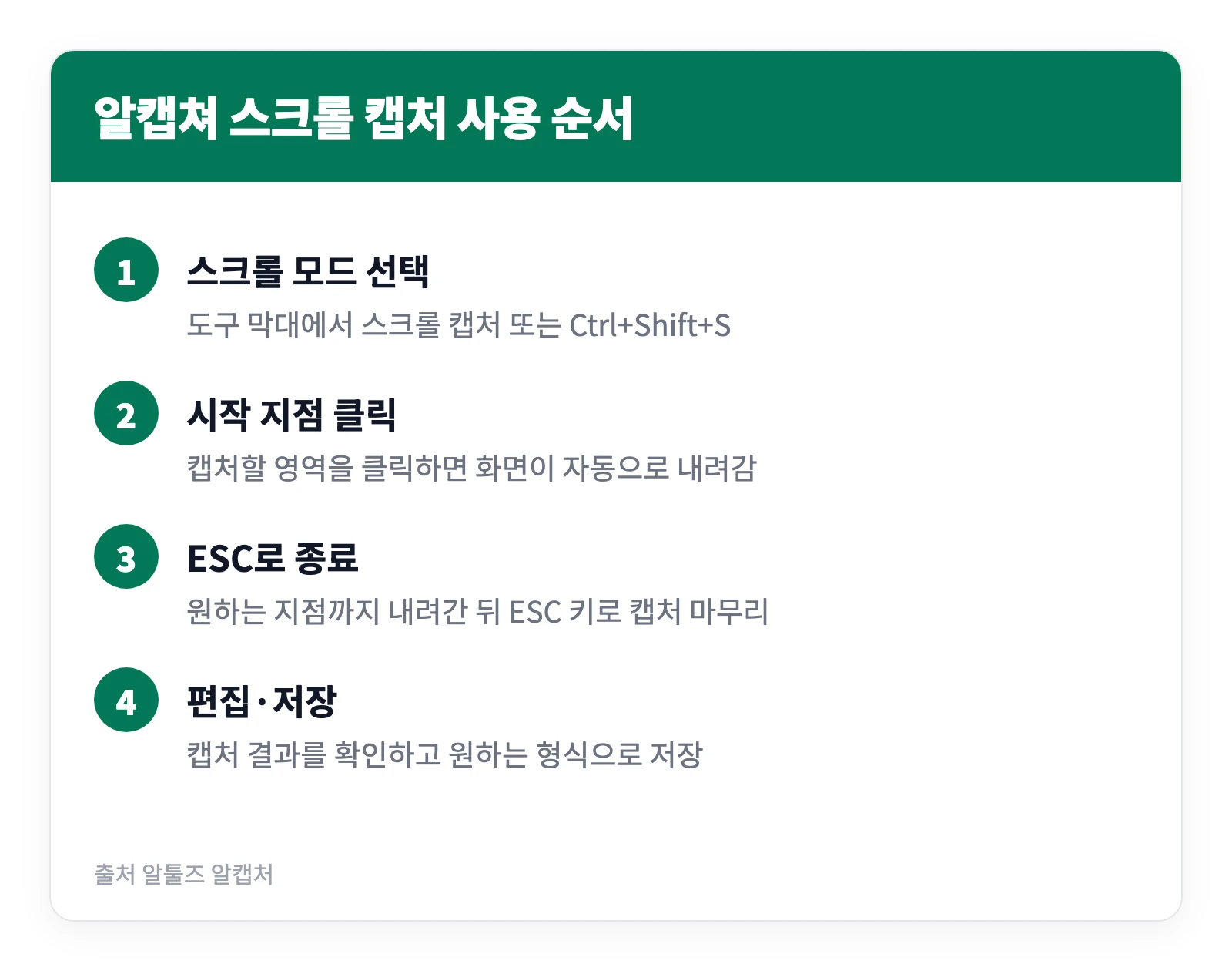알캡쳐 자르기, 동영상 녹화 등 사용방법과 단축키 4 알캡쳐로 긴 웹페이지를 스크롤 캡처하는 과정을 선택부터 저장까지 네 단계로 정리한 이미지