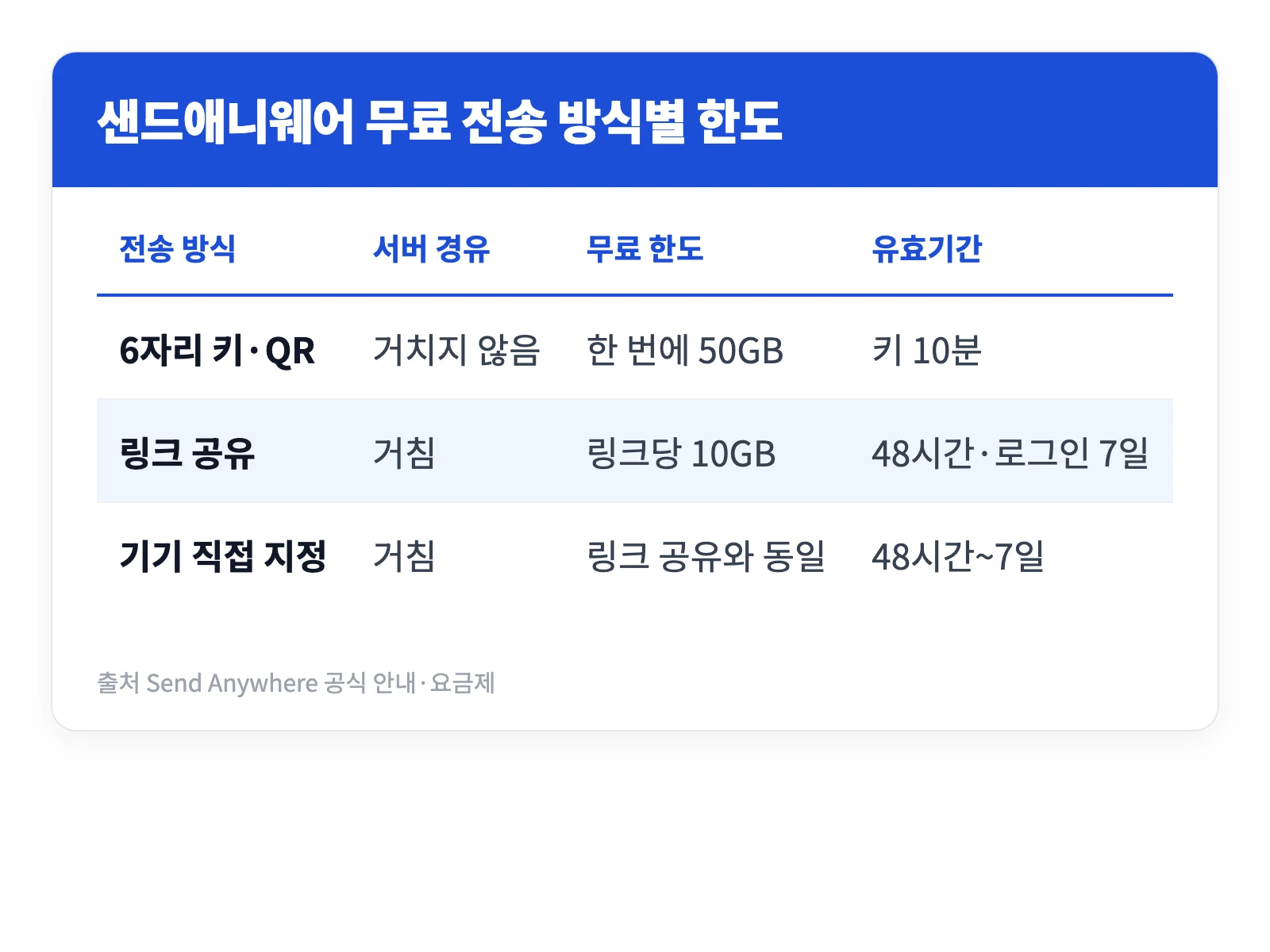 샌드애니웨어 무료 전송 용량 다운 방법 | 50GB 보내기 5 샌드애니웨어 무료 요금제에서 6자리 키 링크 공유 기기 지정 방식별 전송 용량과 유효기간을 비교한 표