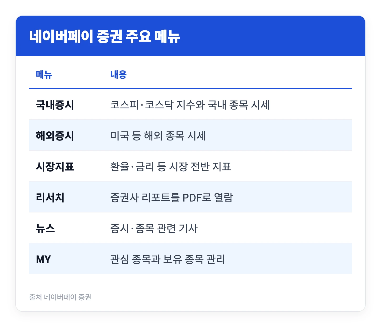네이버증권 바로가기 설정 방법 | 홈 화면 추가 및 앱 깔기 4 네이버증권 바로가기로 접속했을 때 이용할 수 있는 주요 메뉴와 각 메뉴의 내용을 정리한 표