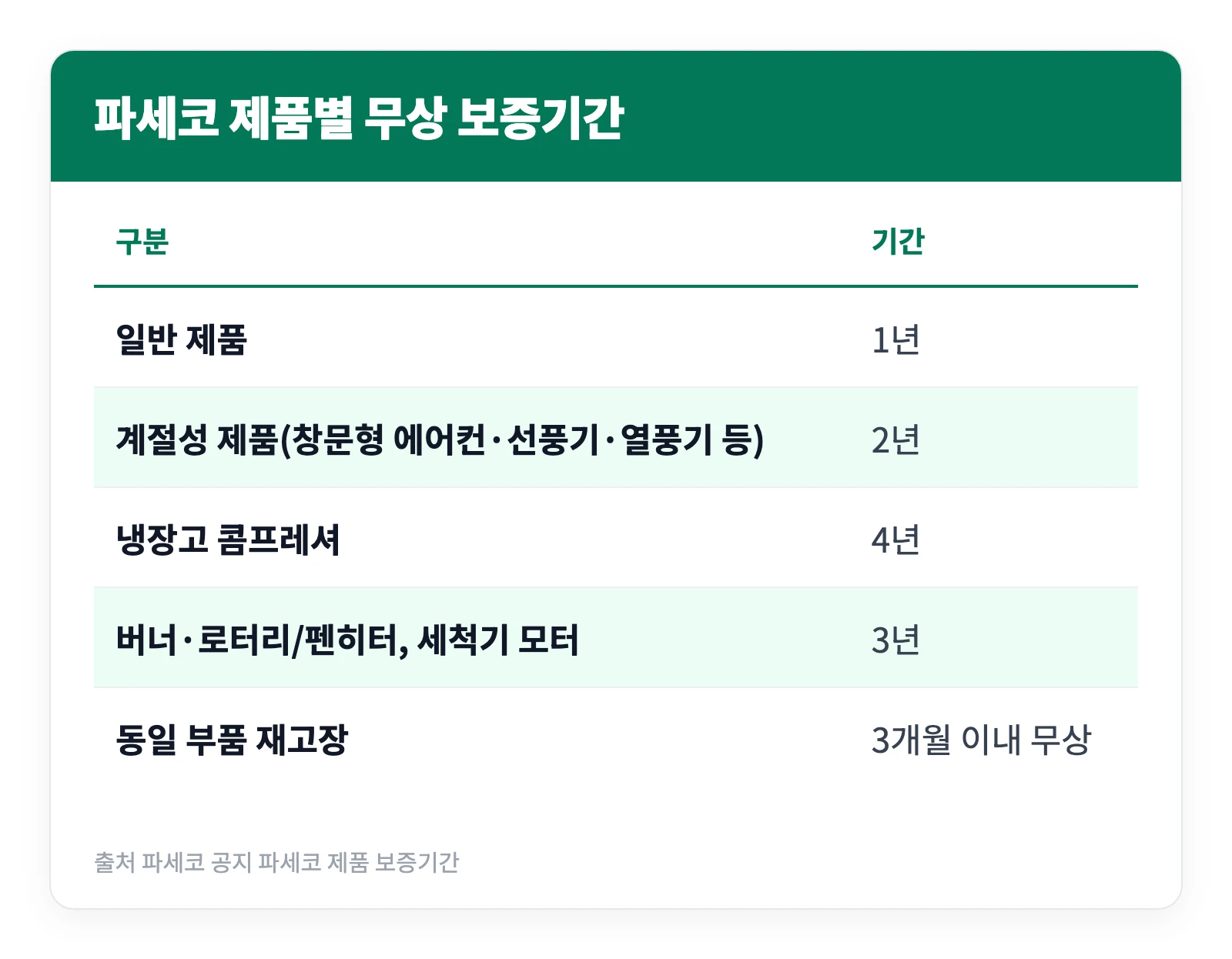 파세코 AS센터 서울 인천 수원 대구 부산 대전 등 위치와 비용 3 파세코 일반제품과 창문형 에어컨 등 계절성 제품의 무상 보증기간과 핵심부품 보증기간을 정리한 표