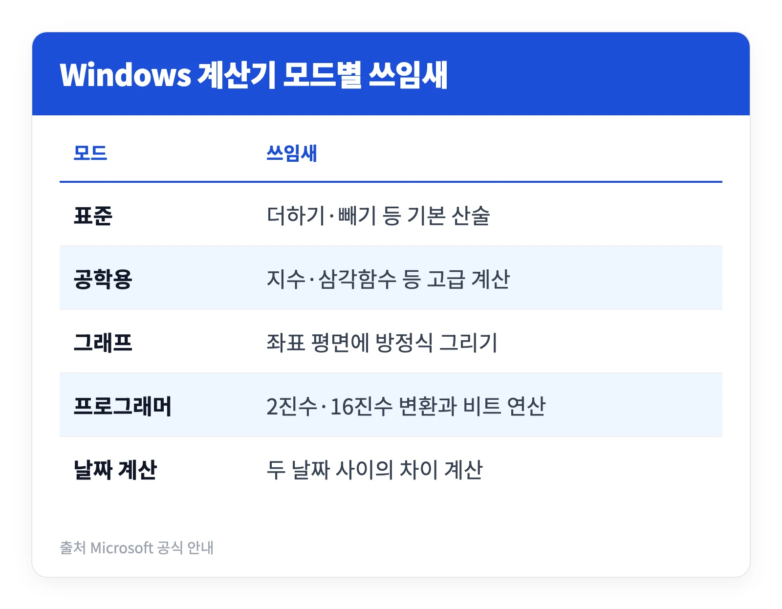 윈도우 PC 계산기 프로그램 다운로드 받는 법 | 무료 5가지 모드 5 윈도우 계산기의 표준 공학용 그래프 프로그래머 날짜 계산 모드가 각각 어떤 계산에 쓰이는지 정리한 표