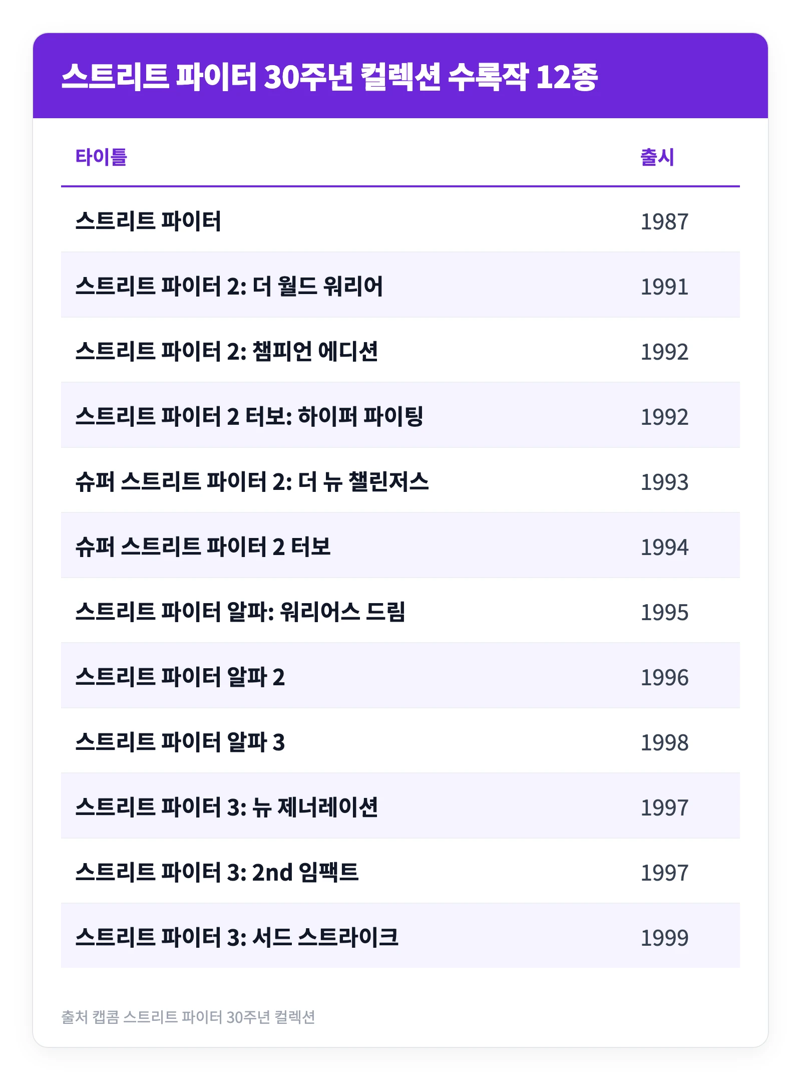 스트리트 파이터 2 게임하기 | 대쉬, 터보까지 하는 법 2 스트리트 파이터 2를 포함한 30주년 컬렉션 수록작 열두 종을 출시 연도와 함께 정리한 표