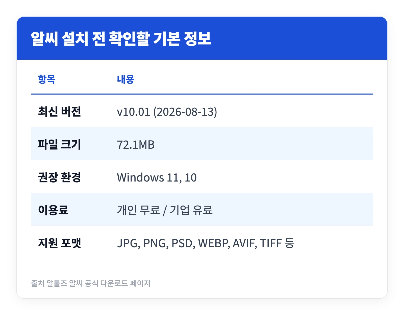 알씨 꾸미기 다운로드 바로가기 | 설치 및 사용법, 필터 15종 무료 1 알씨 꾸미기를 쓰기 위해 설치하는 알씨 프로그램의 버전과 용량, 지원 운영체제, 이용료를 정리한 표
