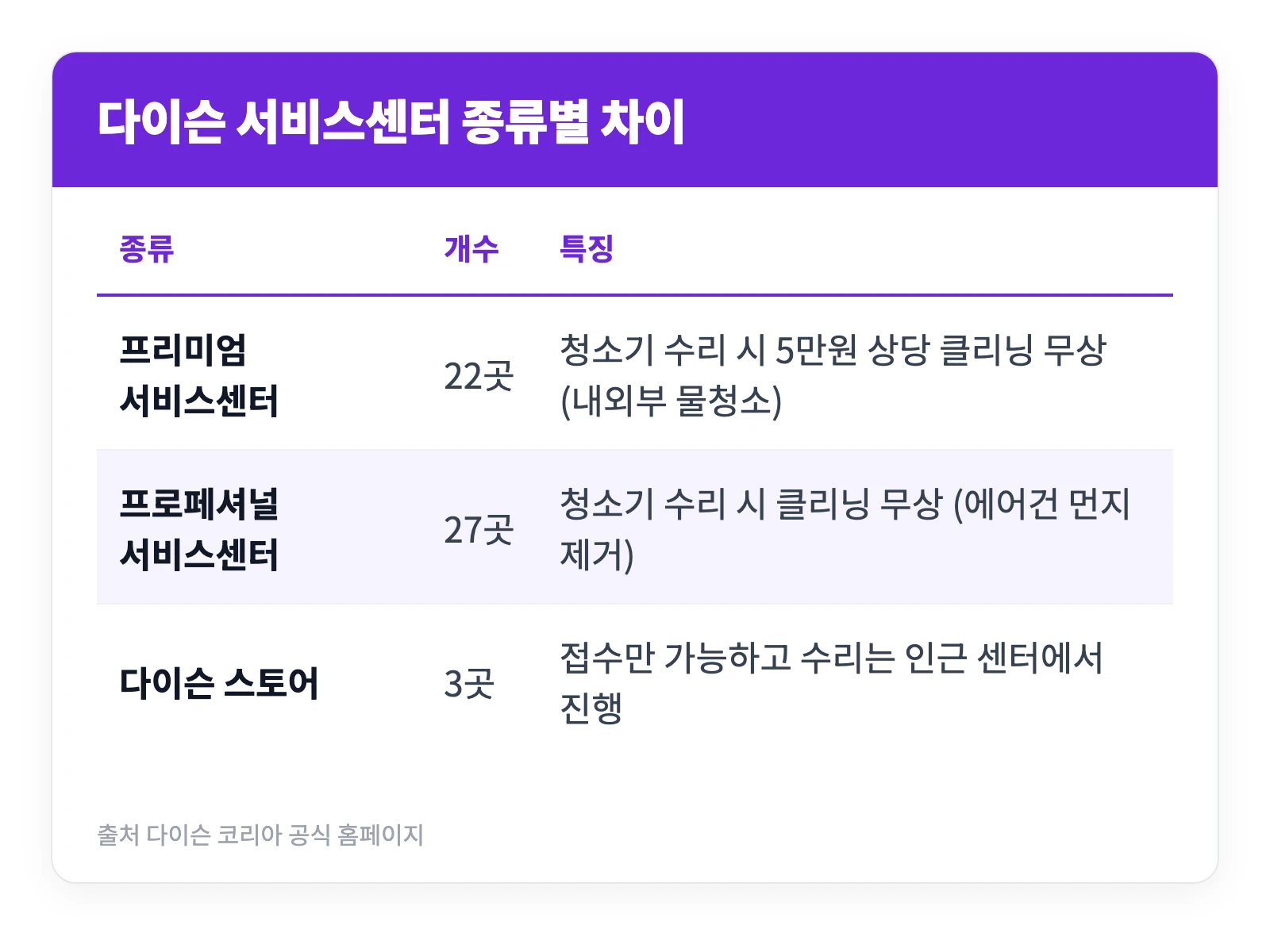 다이슨 AS센터 서울 부산 전주 동탄 포항 대전 평택 등 위치와 비용 예약 방법 2 다이슨 프리미엄 서비스센터와 프로페셔널 서비스센터 다이슨 스토어의 개수와 제공 서비스 차이를 정리한 표