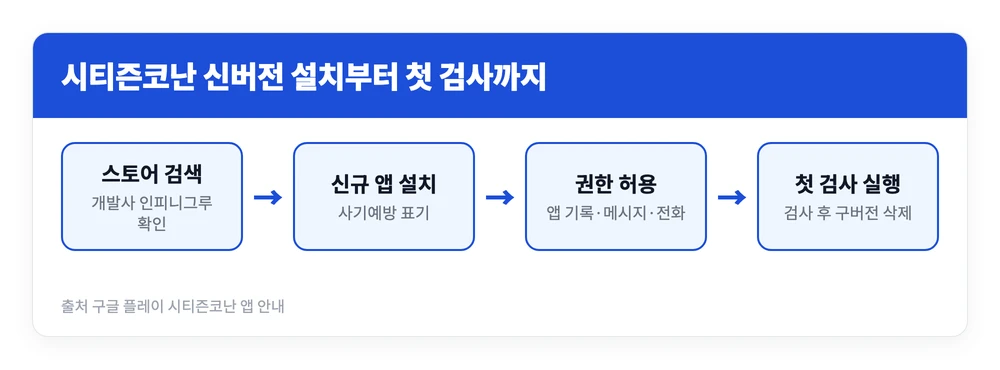 시티즌코난 신버전 앱 무료 다운로드 설치 사용 후기 | 구버전 지워도 되나? 3 플레이스토어에서 시티즌코난 신규 앱을 찾아 설치하고 권한을 허용한 뒤 첫 검사를 돌리고 구버전을 삭제하는 순서를 정리한 이미지