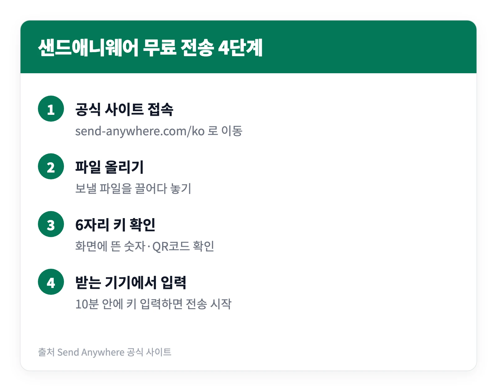 샌드애니웨어 무료 전송 용량 다운 방법 | 50GB 보내기 6 샌드애니웨어 공식 사이트 접속부터 6자리 키 입력까지 무료 파일 전송 과정을 네 단계로 정리한 이미지