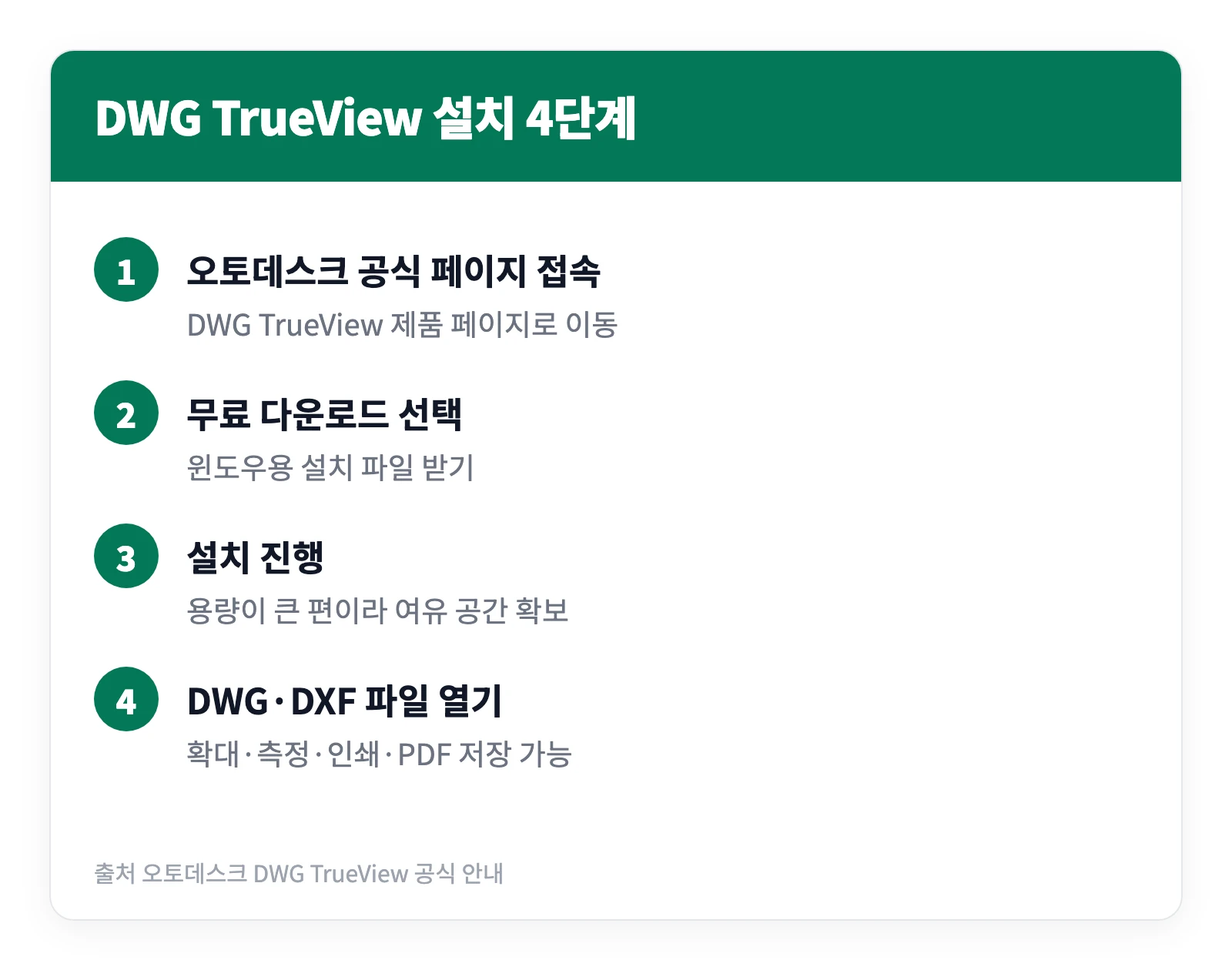 오토캐드 뷰어 무료 다운로드 3가지 | PC·모바일 설치 방법 4 오토데스크 공식 사이트에서 DWG TrueView를 내려받아 설치하고 도면을 여는 과정을 네 단계로 정리한 이미지