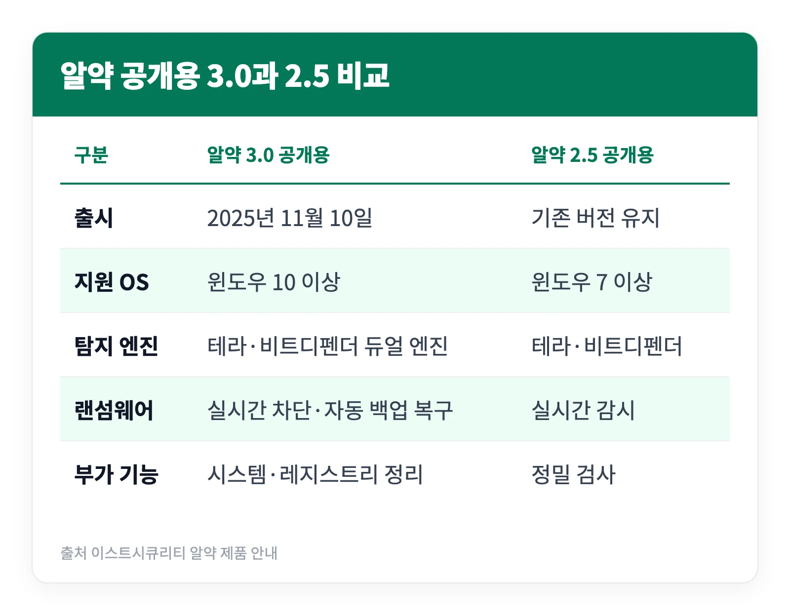 알약 다운로드 방법 | 무료 맞나? 3.0 출시 후 설치 전 확인할 4가지 4 알약 공개용 3.0과 2.5의 지원 운영체제와 랜섬웨어 대응 기능 차이를 비교한 표