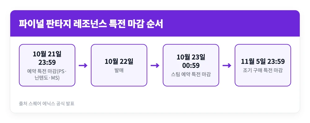 파이널 판타지 레조넌스 사전예약 방법과 특전 혜택, 에디션 3종 비교 2 파이널 판타지 레조넌스 사전예약 특전과 조기 구매 특전이 발매일 전후로 언제 마감되는지 순서대로 정리한 이미지
