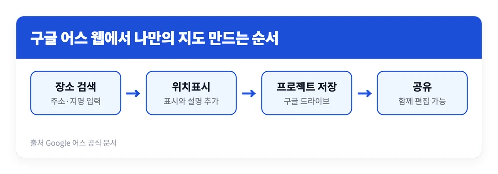 구글 어스 사용법 설치 없이 무료 사이트 바로가기 https://earth.google.com/web/ 3 구글 어스 웹에서 장소를 검색해 위치표시를 남기고 프로젝트로 저장해 공유하는 네 단계를 정리한 이미지