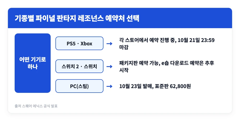 파이널 판타지 레조넌스 사전예약 방법과 특전 혜택, 에디션 3종 비교 4 파이널 판타지 레조넌스를 콘솔과 PC 중 무엇으로 예약할지 기종에 따라 갈리는 선택지를 정리한 이미지