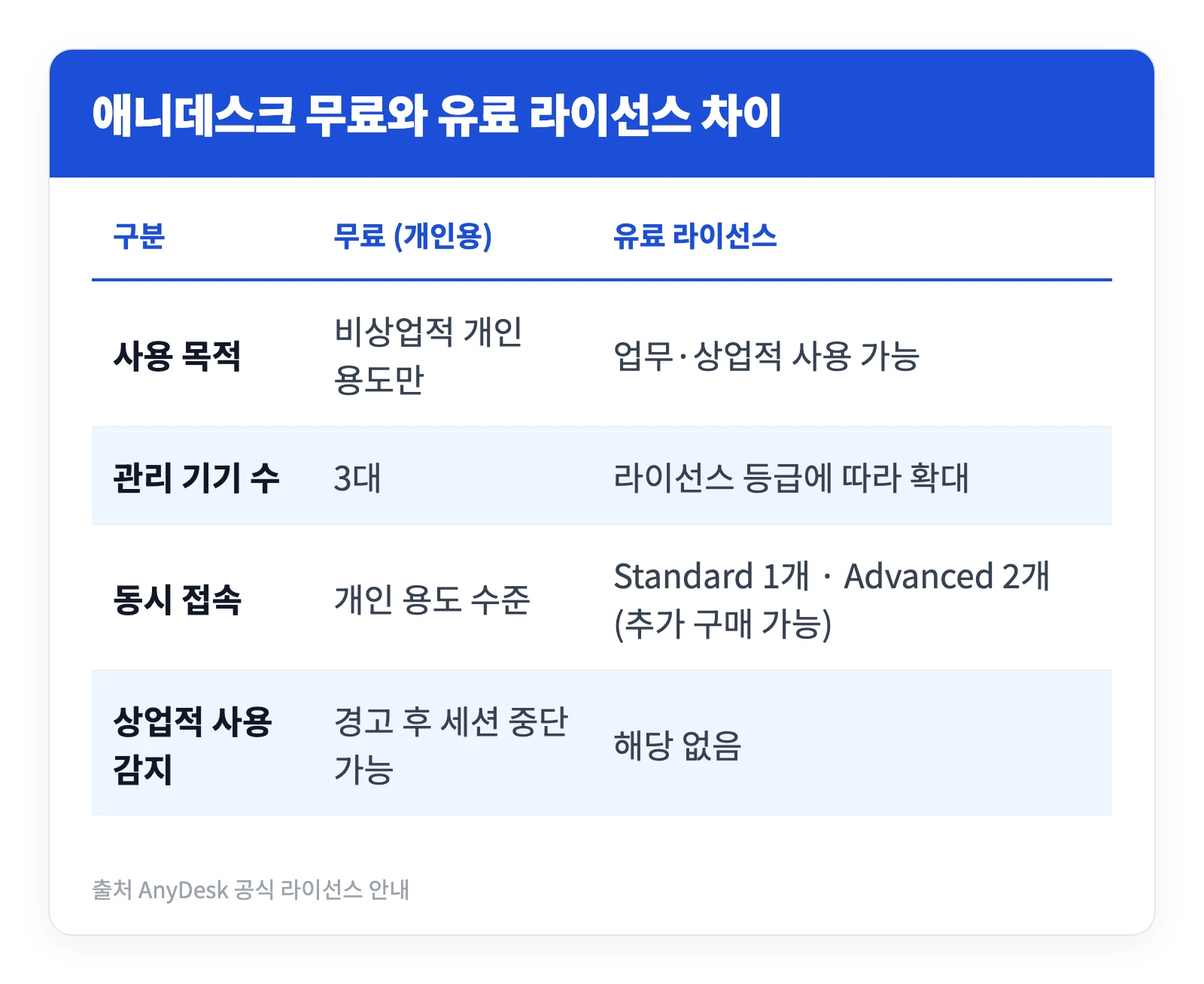 애니데스크 다운로드 설치 | 무료로 써도 되나? 원격제어 3단계 연결법 2 애니데스크 무료 개인용 버전과 유료 라이선스의 사용 목적 관리 기기 수 동시 접속 조건을 비교한 표