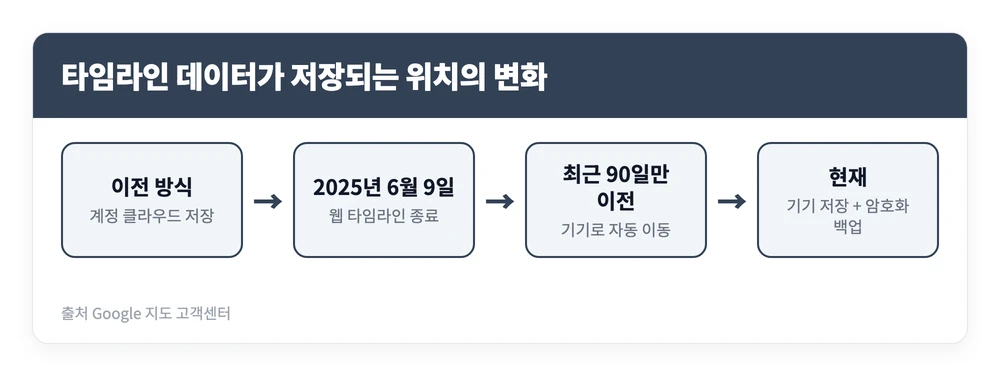 구글 타임라인 보는 법 | 끄기 등 설정과 지도 표시 방법 4 구글 타임라인 기록이 클라우드 저장에서 기기 저장과 암호화 백업으로 바뀐 과정을 정리한 이미지