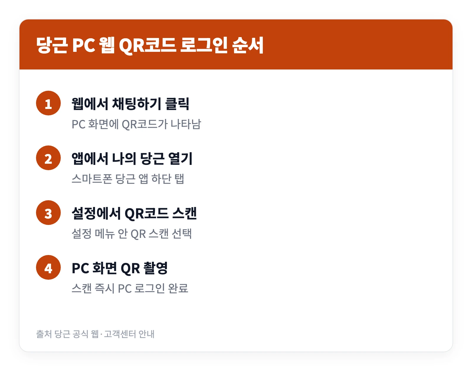 당근마켓 PC 다운로드 설치 없이 컴퓨터로 채팅까지 하는 방법 3 당근 웹사이트에서 채팅하기를 눌러 나온 QR코드를 스마트폰 앱으로 스캔해 PC에 로그인하는 네 단계를 정리한 이미지