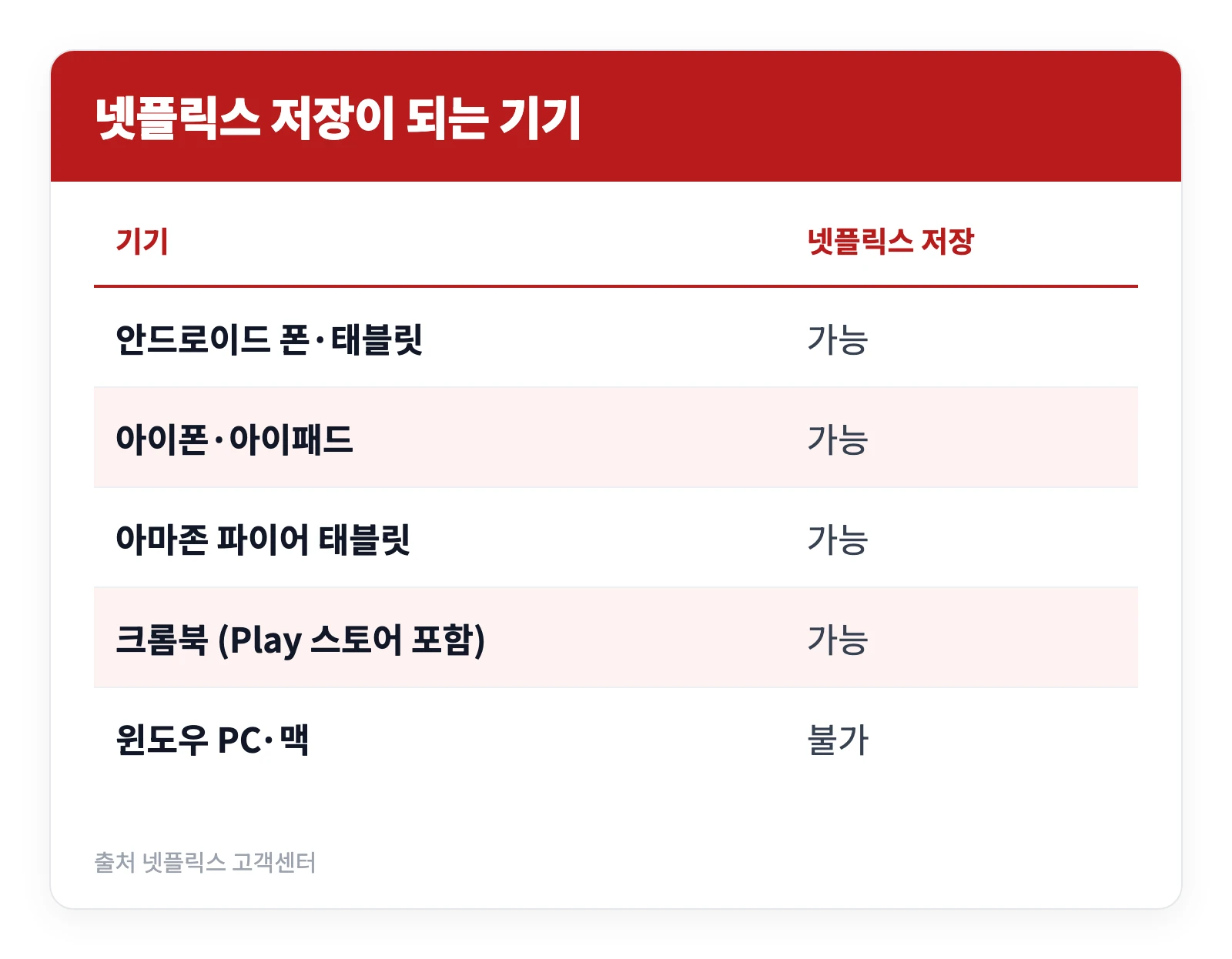 넷플릭스 다운로드 방법 총정리 | 비행기에서 보려면? 저장 개수·기간 제한 1 넷플릭스 다운로드가 가능한 모바일 기기와 저장이 불가능한 PC를 구분해 정리한 표