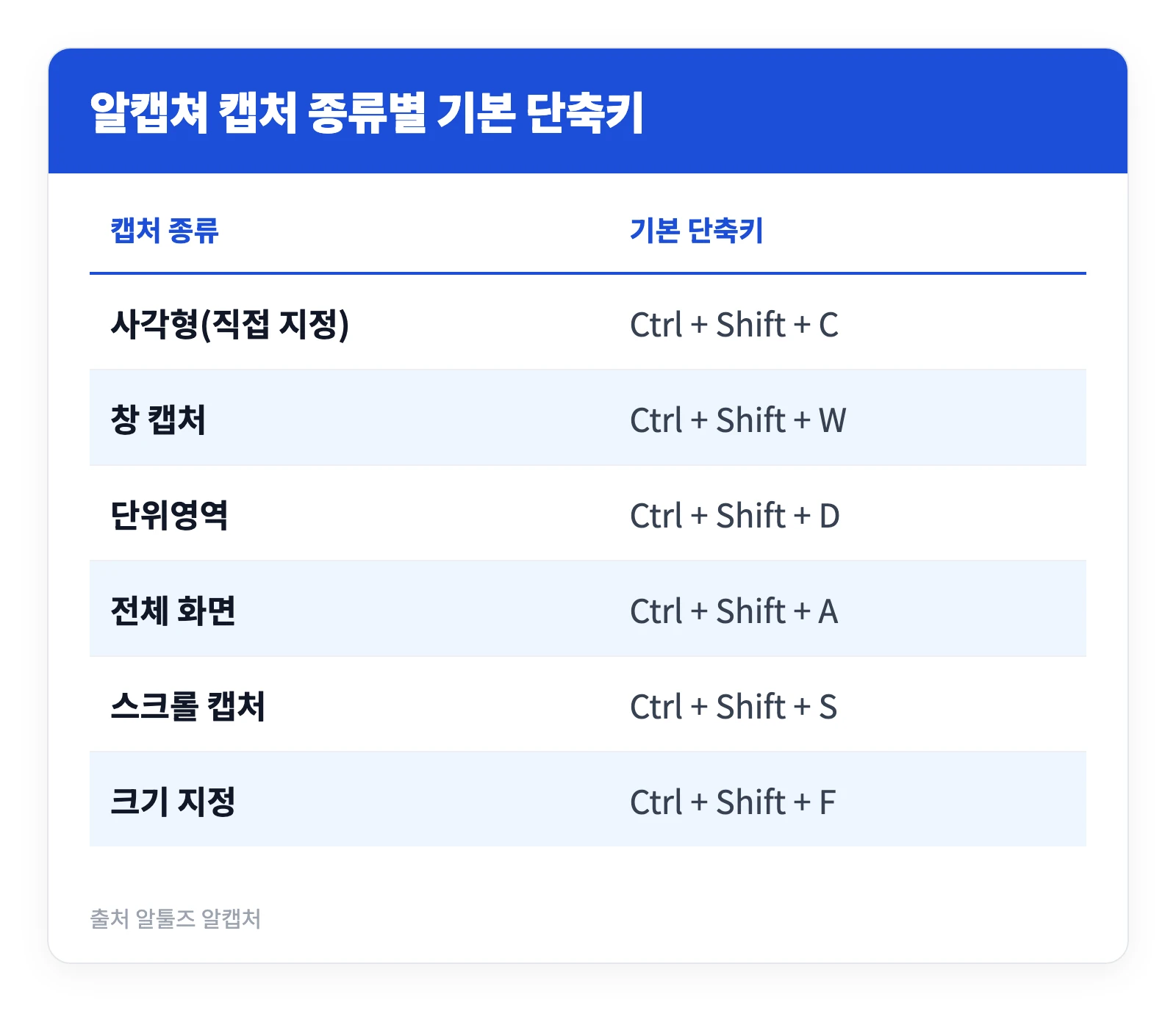 알캡쳐 자르기, 동영상 녹화 등 사용방법과 단축키 2 알캡쳐 사용방법 중 사각형 창 스크롤 전체화면 등 캡처 종류별 기본 단축키를 정리한 표