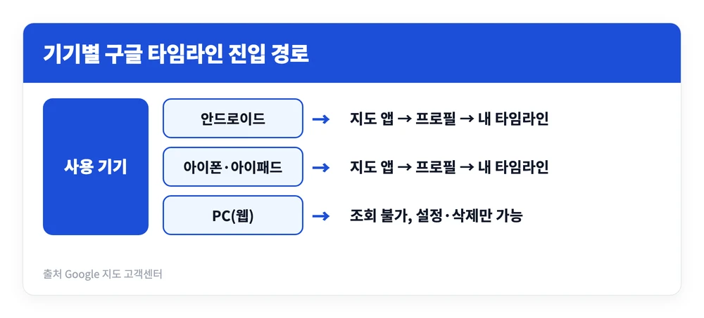 구글 타임라인 보는 법 | 끄기 등 설정과 지도 표시 방법 1 안드로이드와 아이폰 그리고 PC에서 구글 타임라인 보는 법이 어떻게 갈리는지 경로를 정리한 이미지