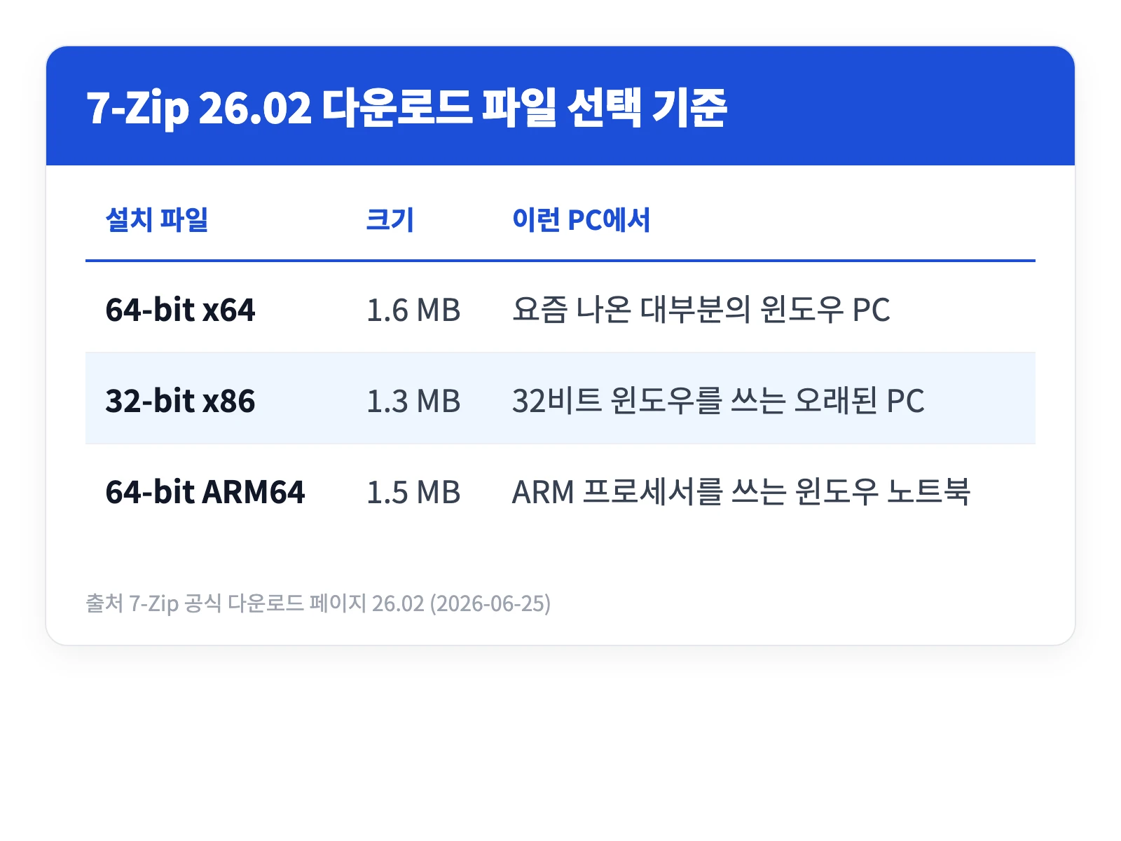 7Zip 무료 압축프로그램 다운로드 설치 방법 3 7zip 무료 압축프로그램 26.02 버전의 64비트 32비트 ARM64 설치 파일 크기와 각각의 대상 PC를 정리한 표
