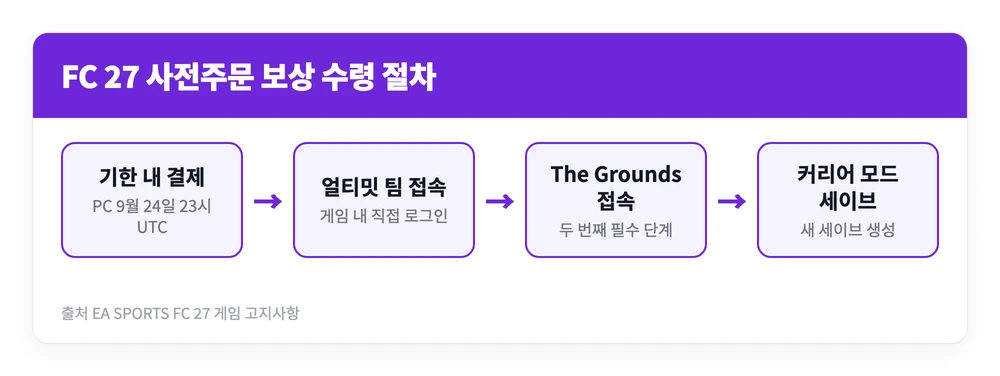 EA SPORTS FC 27 사전예약 혜택 및 가격, 구매 방법 4 EA SPORTS FC 27 사전주문 보상을 받기 위해 얼티밋 팀 접속과 The Grounds 접속, 커리어 모드 세이브 생성을 차례로 완료해야 하는 절차를 정리한 이미지