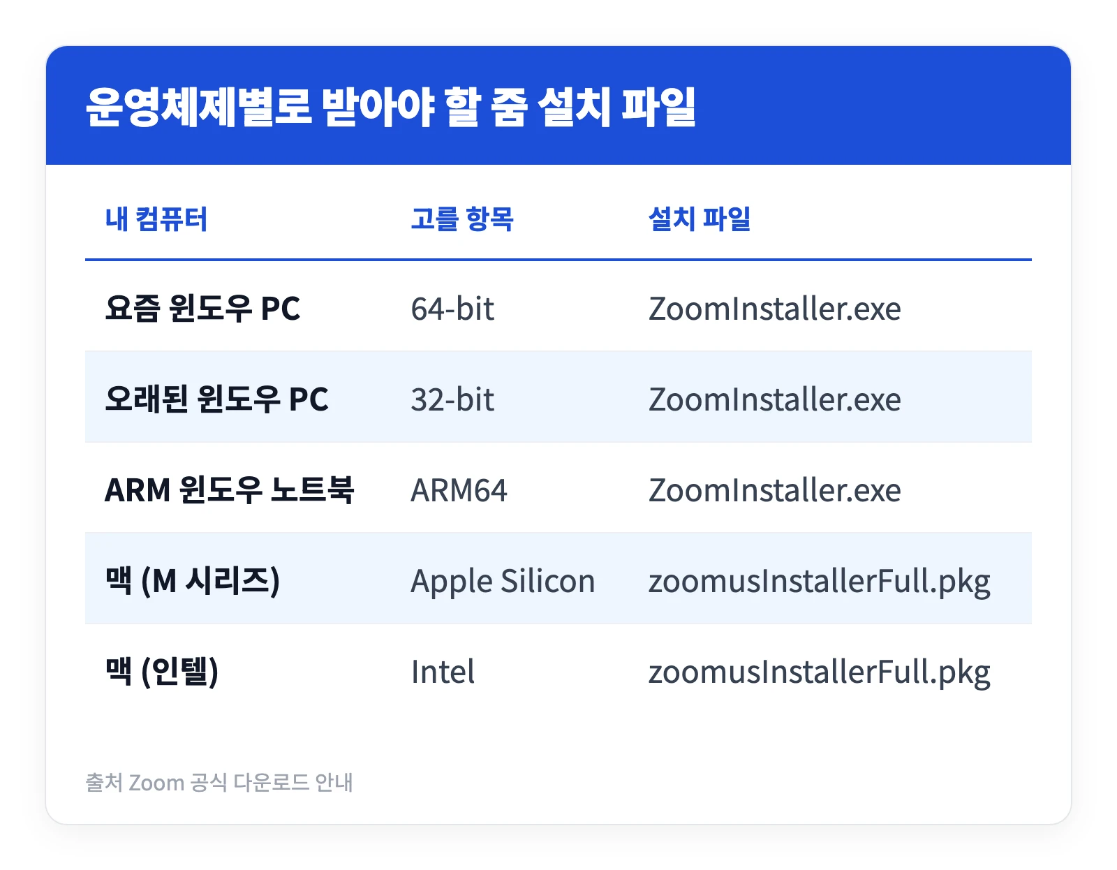 줌 다운로드 | PC 한국어 버전 어디서? 회의 참가까지 5분 설치법 2 줌 다운로드 센터에서 윈도우와 맥 환경별로 어떤 설치 파일을 골라야 하는지 정리한 표