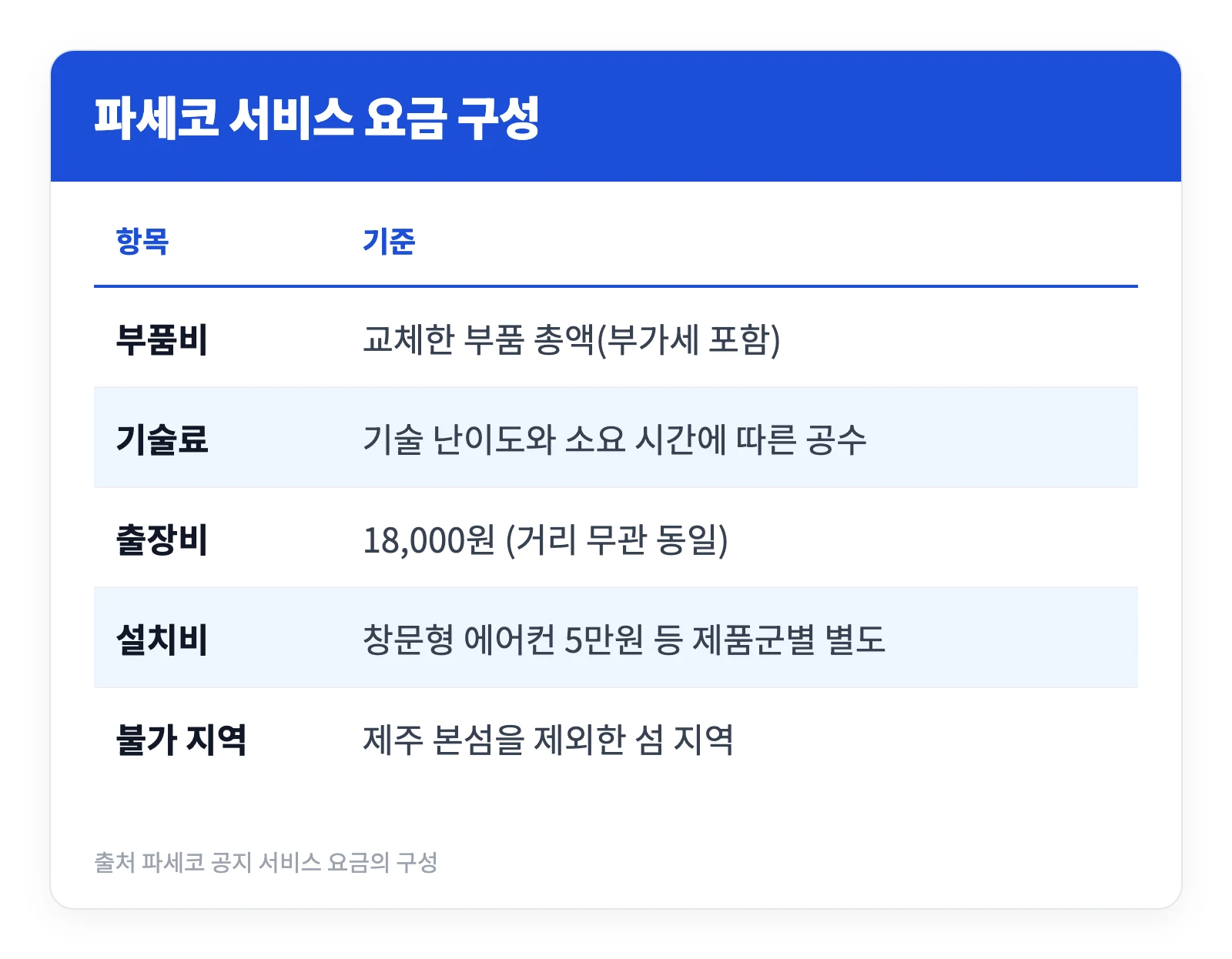 파세코 AS센터 서울 인천 수원 대구 부산 대전 등 위치와 비용 2 파세코 AS센터 이용 시 청구되는 부품비와 기술료, 출장비 항목별 기준을 정리한 표