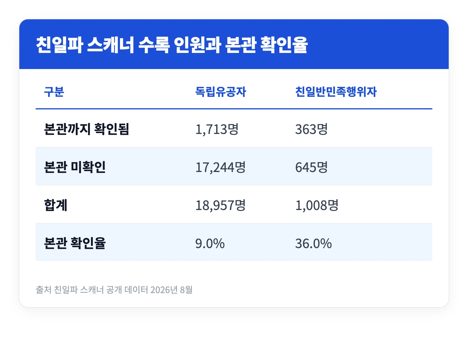 친일파 스캐너 하는 법, 홈페이지 사이트 주소 바로가기 https://somodus.com/815 5 친일파 스캐너에 수록된 독립유공자와 친일반민족행위자 가운데 본관까지 확인된 인원의 비율을 비교한 표