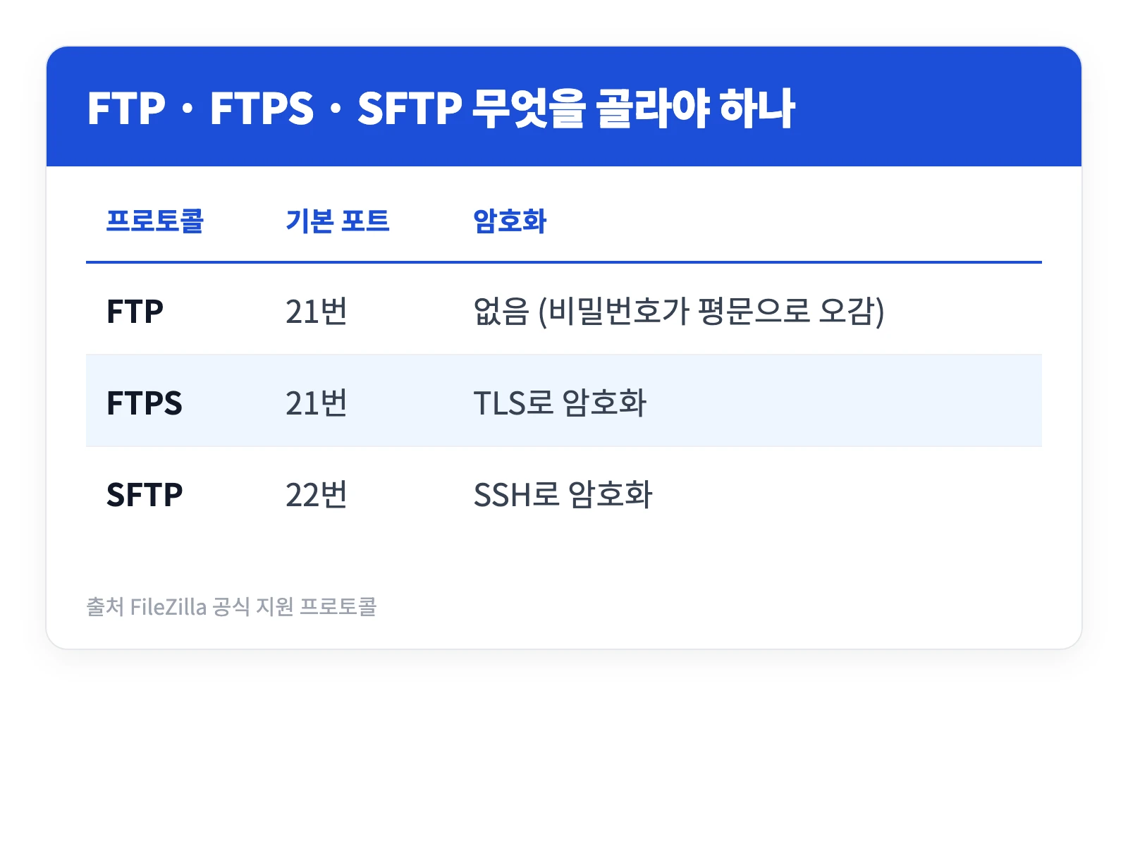 파일질라 다운로드 총정리 | FTP 접속 왜 안 되나? 무료 FTP 프로그램 5분 세팅 1 파일질라에서 고를 수 있는 FTP FTPS SFTP 세 프로토콜의 기본 포트와 암호화 여부를 비교한 표