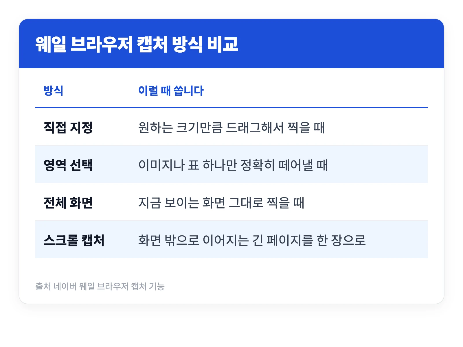 네이버 캡쳐 다운로드 설치 사용법 | 스크롤 캡쳐 이용 방법 1 웨일 브라우저의 직접 지정과 영역 선택, 전체 페이지, 스크롤 캡처 방식을 상황별로 비교해 정리한 표