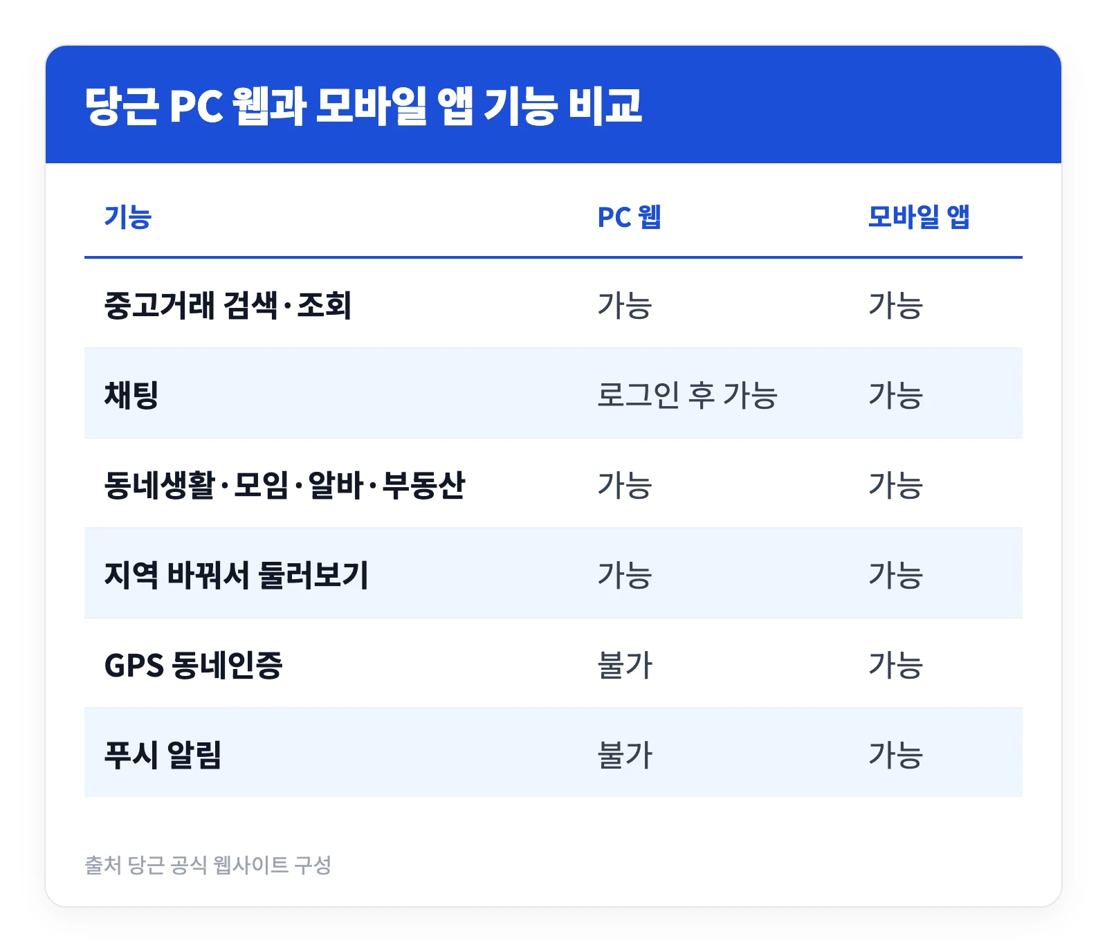 당근마켓 PC 다운로드 설치 없이 컴퓨터로 채팅까지 하는 방법 5 당근을 PC 웹 브라우저로 쓸 때와 모바일 앱으로 쓸 때 가능한 기능을 항목별로 비교한 표