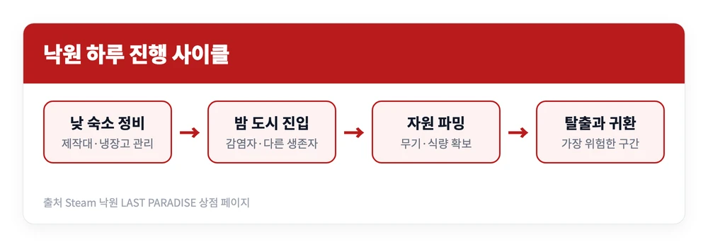 넥슨 낙원 하는 법 | 출시일 가격 사양 2 넥슨 낙원의 하루가 낮 숙소 정비에서 밤 도시 탐사와 자원 파밍을 거쳐 탈출과 귀환으로 이어지는 순환 구조를 정리한 이미지