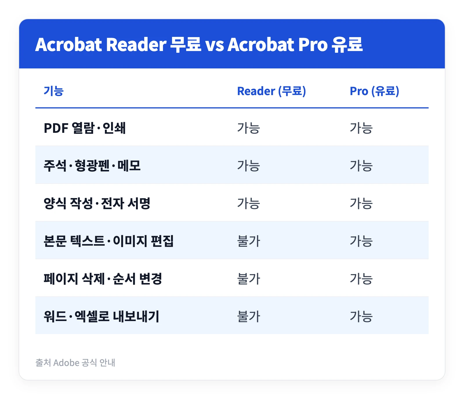 어도비 아크로뱃 리더 무료 PDF 뷰어 다운로드 설치 방법 3 어도비 아크로뱃 리더 무료 버전과 유료 Acrobat Pro에서 각각 되는 기능과 안 되는 기능을 비교한 표