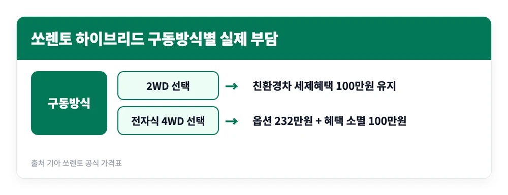 쏘렌토 하이브리드 가격표 2026 견적 비교 바로가기 https://www.kia.com/kr/vehicles/sorento/price 2 쏘렌토 하이브리드에서 2WD를 선택하면 세제혜택 100만원이 유지되고 전자식 4WD를 선택하면 옵션값 232만원과 혜택 소멸 100만원이 함께 더해지는 구조를 정리한 이미지