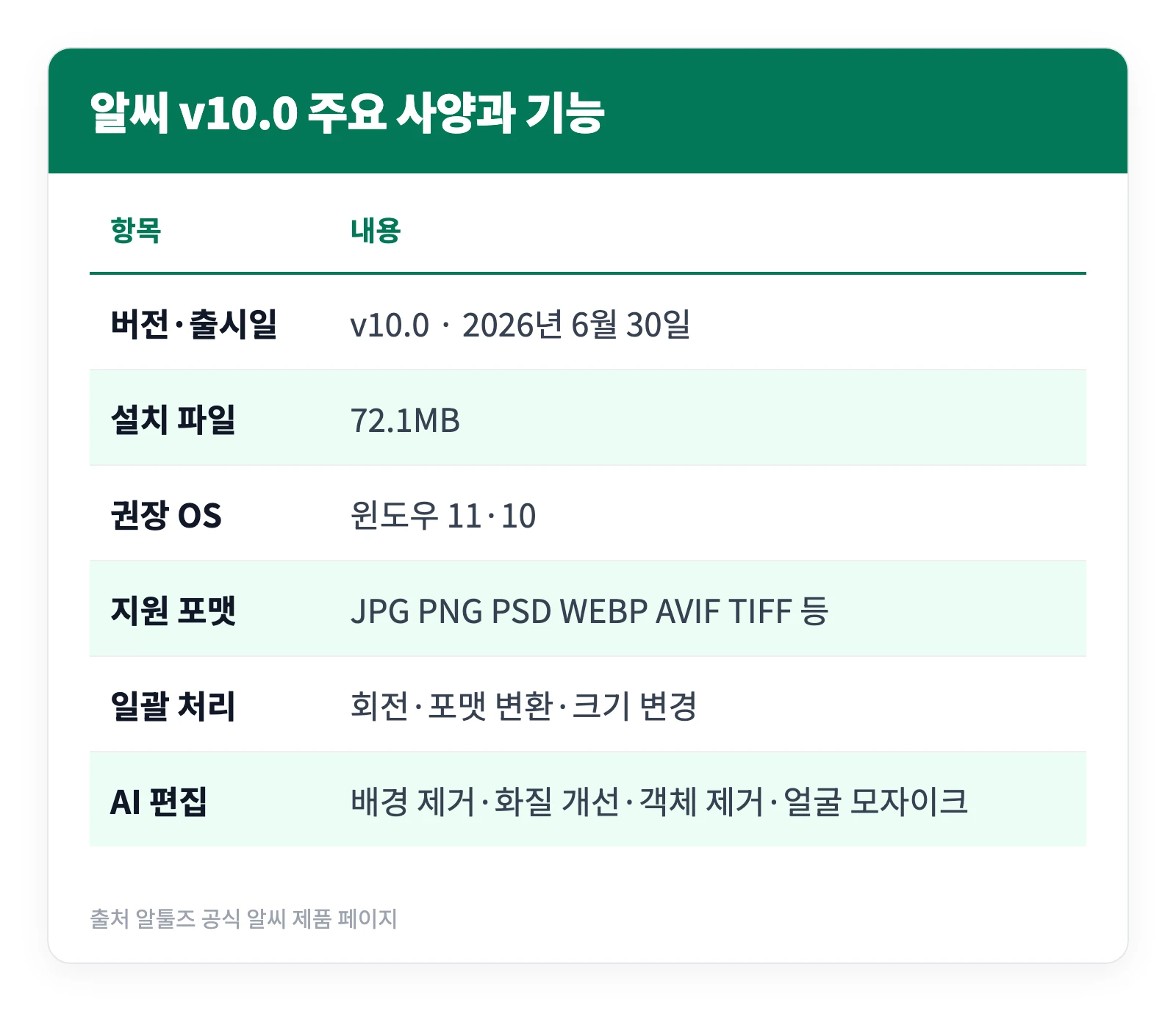 알씨 무료 공식 다운로드 바로가기 | v10.0 설치 전 확인할 3가지 4 알씨 v10.0의 버전 정보와 지원 운영체제 이미지 포맷 편집 기능을 항목별로 정리한 표
