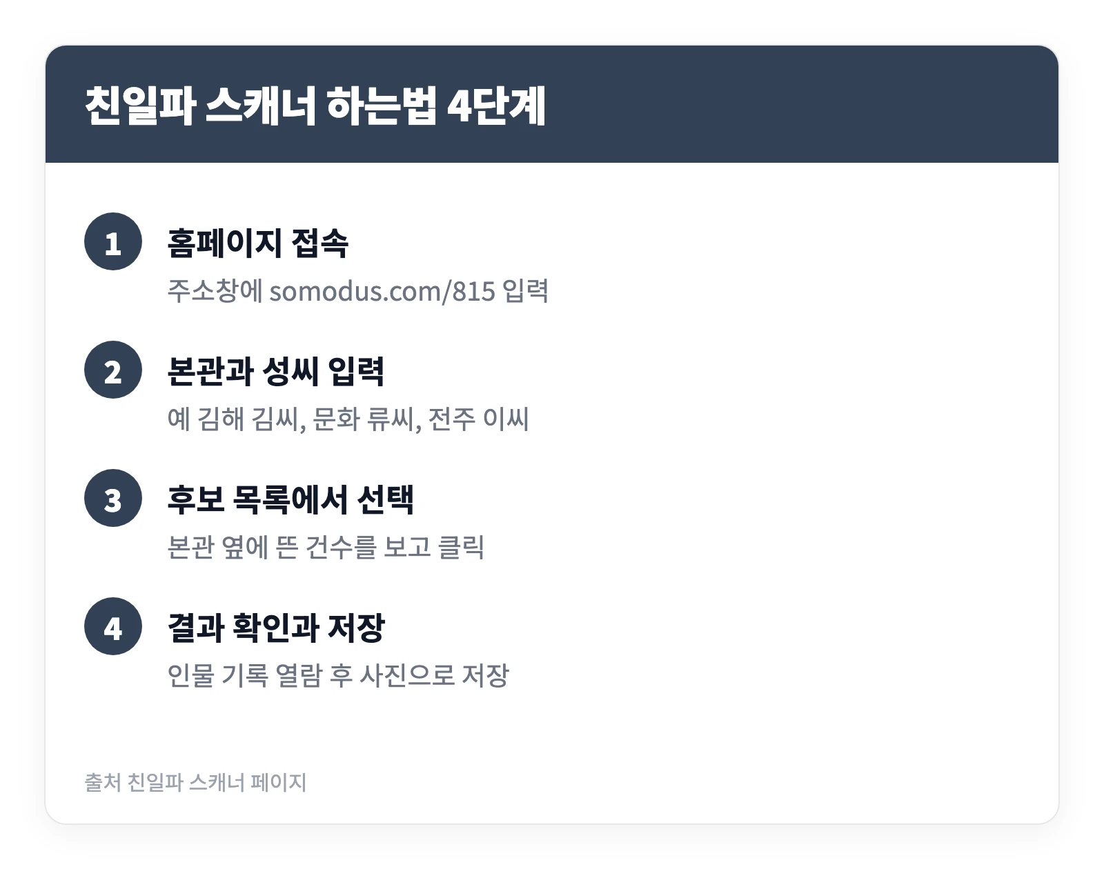 친일파 스캐너 하는 법, 홈페이지 사이트 주소 바로가기 https://somodus.com/815 2 친일파 스캐너 홈페이지에 접속해 본관과 성씨를 입력하고 결과를 저장하기까지의 조회 절차를 네 단계로 정리한 이미지